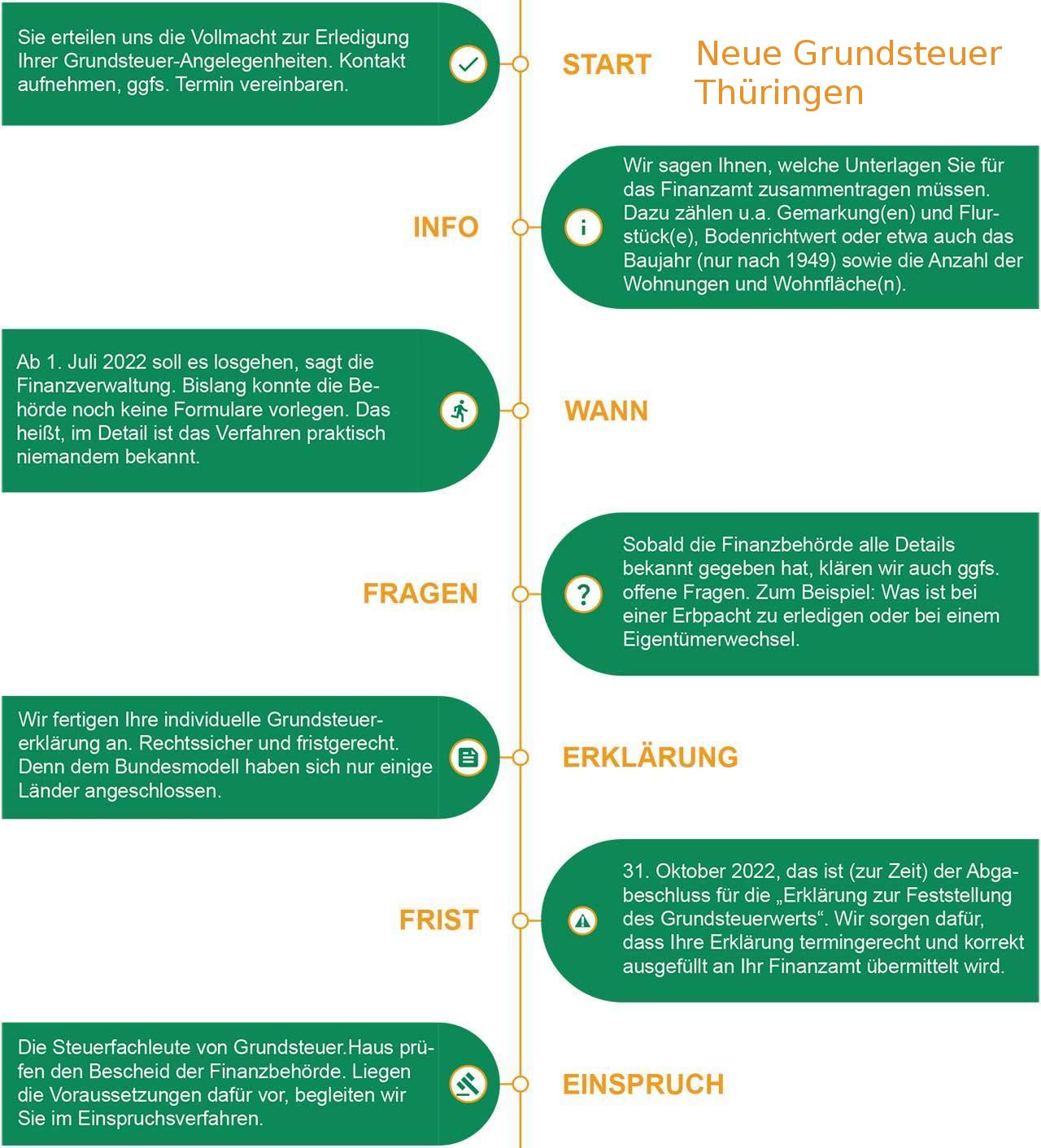 Collage mit Informationen über die neue Grundsteuer Thüringen